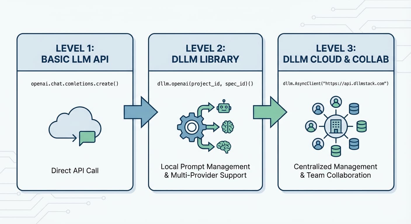 Migrate to DLLM library or infrastructure